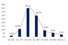 女性晚婚年龄一般是多少岁？